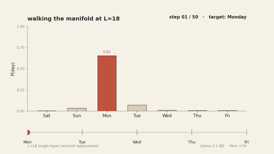 Animation of P(day) bar chart over 50 steps as the residual at L=18 of Llama-3.1-8B is replaced by sequential per-class centroids walking from Monday to Friday. The current target bar tracks the walk; non-target bars stay near zero.