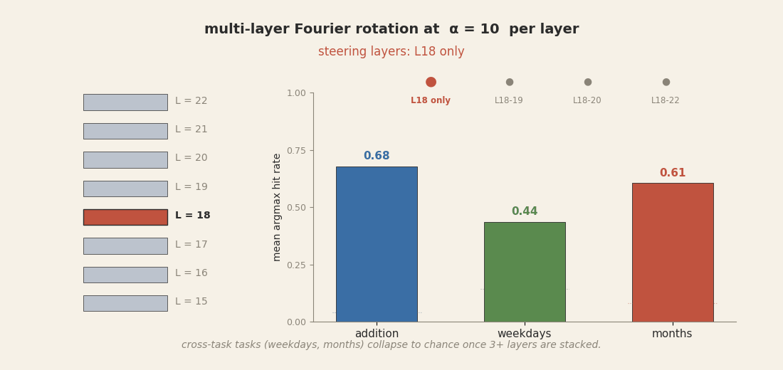 Animation cycling through four steering configurations: L=18 only, L=18-19, L=18-20, and L=18-22. On the left a vertical layer stack highlights the currently steered layers. On the right three bars show mean hit rate for addition, weekdays, and months. Addition stays around 0.6 across all four phases. Weekdays falls from 0.44 to 0.06, months from 0.61 to 0.00.
