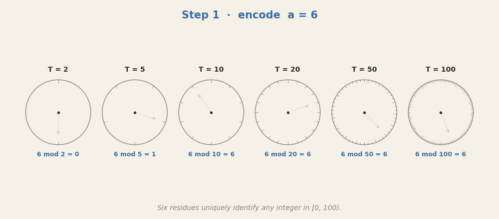 Animation showing the six base-10 clocks of period T equal to 2, 5, 10, 20, 50 and 100 computing 6 + 8 = 14. First a hand sweeps to 6 mod T on each clock, then a second hand to 8 mod T, then an orange sum hand sweeps to 14 mod T. The final readout shows that the six residues identify 14 uniquely.