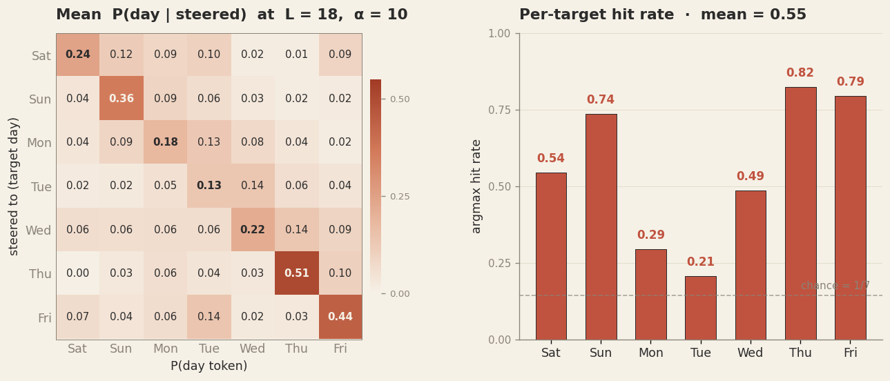 Heatmap of P(day) versus target sum for Goodfire's Fourier rotation steering on Llama-3.1-8B weekday Q/A. Clean diagonal, hit rates above chance for every day.