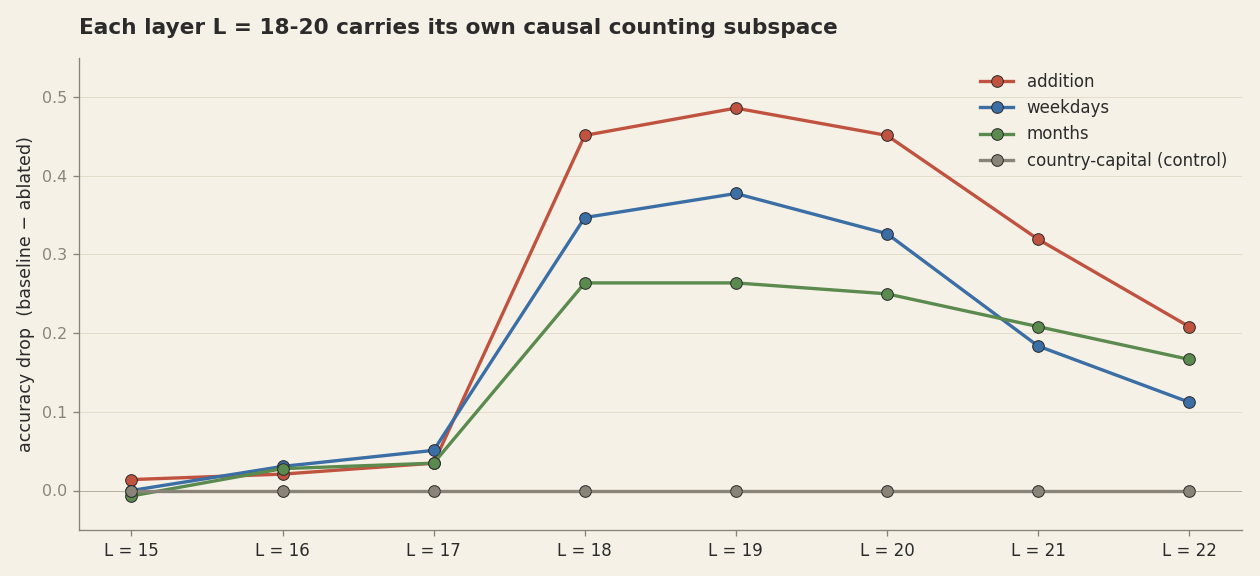 Line plot of accuracy drop versus layer for single-layer ablation of Llama-3.1-8B Fourier subspace. Each of layers 18, 19, 20 carries 45–49pp causal subspace; layers 21–22 lower; layers 15–17 negligible. Country-capital control stays at zero drop everywhere.