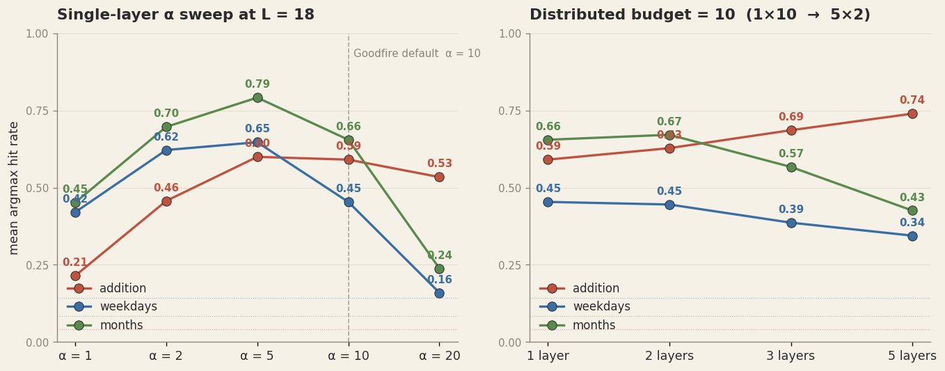 Two-panel plot. Left: single-layer α-sweep at L=18 shows peak hit rate at α=5 for all three tasks, falling on both sides. Right: distributed budget at total=10 — addition improves with distribution, cross-task degrades.