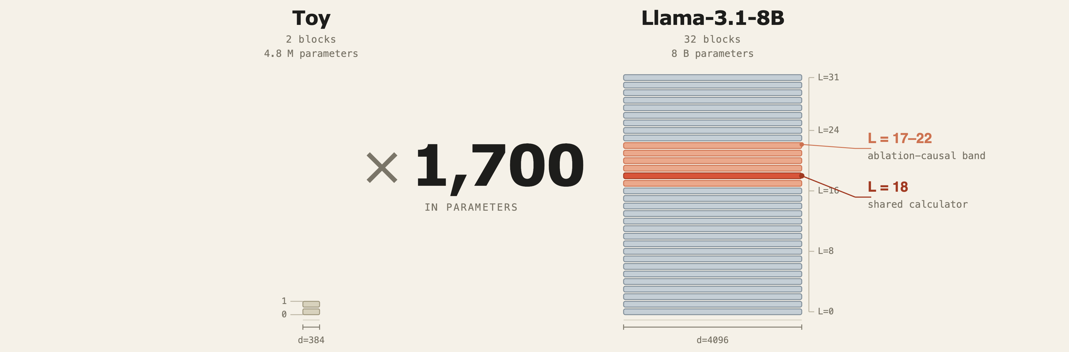 Side-by-side schematic of the toy (2 blocks, d=384, 4.8 million parameters) and Llama-3.1-8B (32 blocks, d=4096, 8 billion parameters). Layer 18 of Llama is highlighted; layers 17-22 are softly shaded as the ablation-causal band.