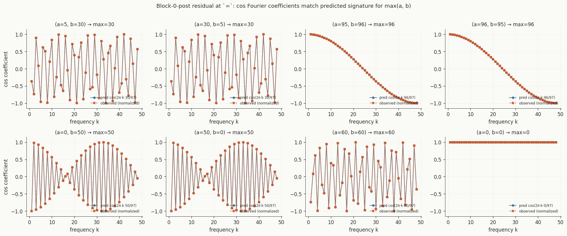 Cos Fourier coefficients of the post-block-0 residual match the predicted signature for max(a, b)