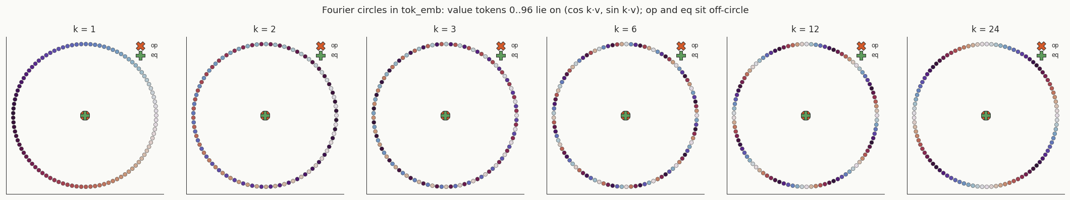 Fourier circles in tok_emb across six frequencies