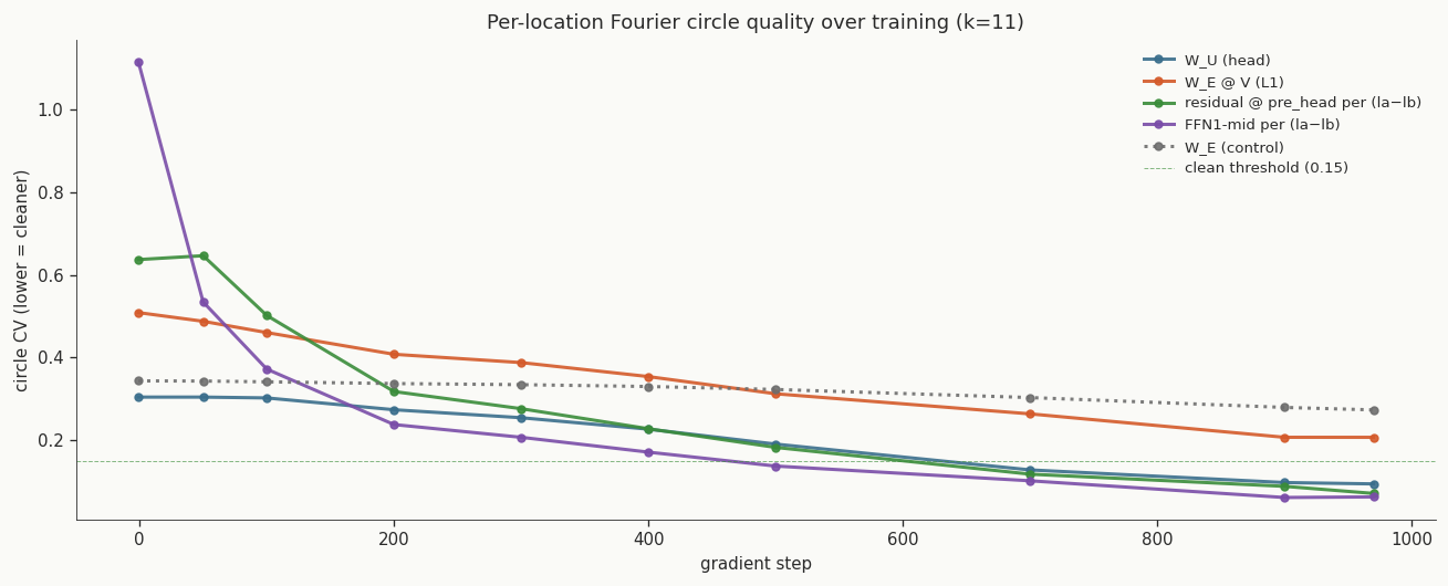 Per-location Fourier circle quality (coefficient of variation) over training. W_U, residual stream, FFN1-mid, and W_E∘V all converge below the clean threshold of 0.15; W_E (control) stays at ~0.27 throughout.