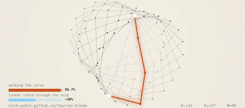 Animation of the trained 2-block transformer walking its 3D Fourier knot. As the chord shift Δ slides across the 96 remainders the orange path traces the knot smoothly (96.7% hit rate); a blue dashed straight line cuts across the empty interior of the knot (about 50% hit rate). N = 96, K₁ = 11, K₂ = 17.