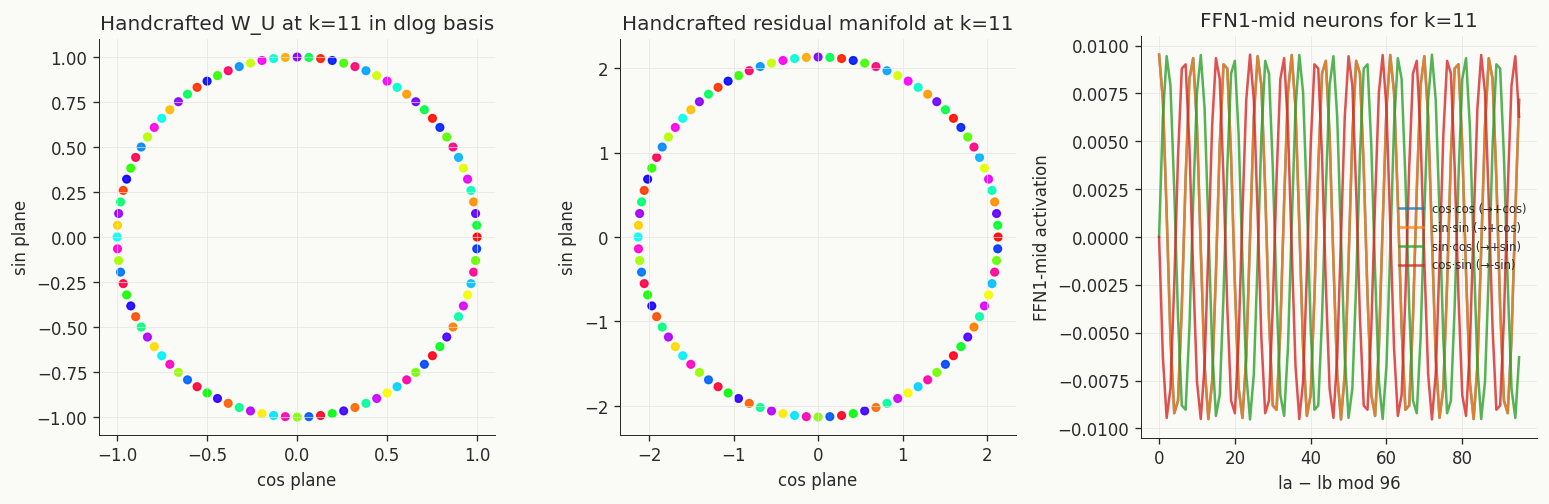 Three panels of the handcrafted model: W_U projected onto its k=11 dlog Fourier basis showing 96 beads on a clean circle; the residual manifold at eq, also on a clean circle; FFN1-mid neurons activating in sync with the (lₐ − l_b) bucket index.